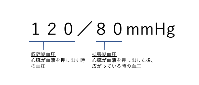 血圧の読み方